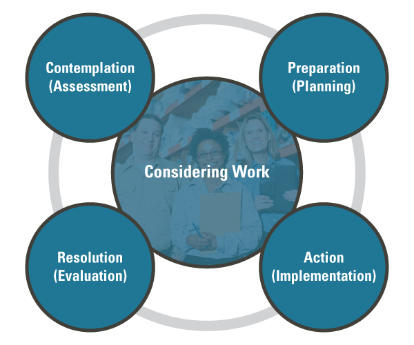 Flowchart from upper left, clockwise: Contemplation (Assessment); Preparation (planning); Action (Implementation); Resolution (Evaluation). In center of chart: Considering Work