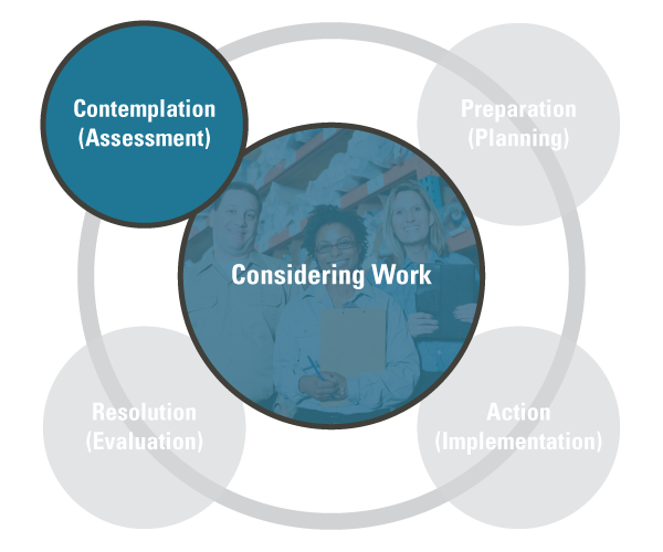 Flowchart from upper left, clockwise: Contemplation (Assessment); Preparation (planning); Action (Implementation); Resolution (Evaluation). In center of chart: Considering Work. Preparation, action, and resolution are grayed out.