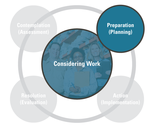 Flowchart from upper left, clockwise: Contemplation (Assessment); Preparation (planning); Action (Implementation); Resolution (Evaluation). In center of chart: Considering Work. Contemplation, action, and resolution are grayed out.