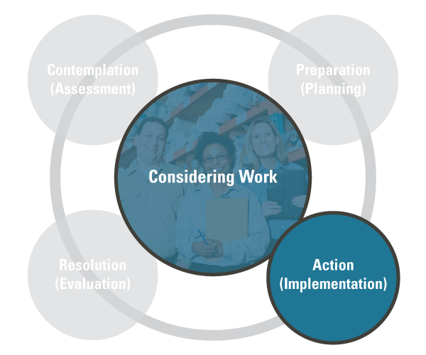 Flowchart from upper left, clockwise: Contemplation (Assessment); Preparation (planning); Action (Implementation); Resolution (Evaluation). In center of chart: Considering Work. Contemplation, preparation, and resolution are grayed out.