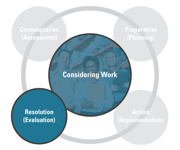 Flowchart from upper left, clockwise: Contemplation (Assessment); Preparation (planning); Action (Implementation); Resolution (Evaluation). In center of chart: Considering Work. Contemplation, preparation, and action are grayed out.