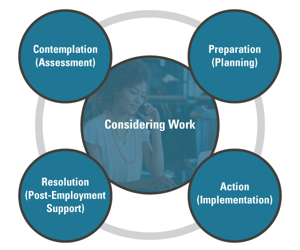Flowchart from upper left, clockwise: Contemplation (Assessment); Preparation (planning); Action (Implementation); Resolution (Post-Employment Support). In center of chart: Considering Work.