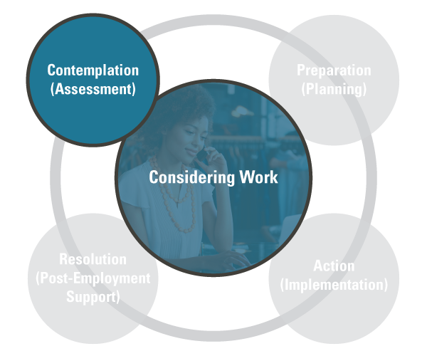 Flowchart from upper left, clockwise: Contemplation (Assessment); Preparation (planning); Action (Implementation); Resolution (Post-Employment Support). In center of chart: Considering Work. Preparation, Action, and Resolution are grayed out.