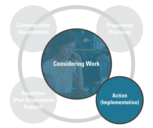 Flowchart from upper left, clockwise: Contemplation (Assessment); Preparation (planning); Action (Implementation); Resolution (Post-Employment Support. In center of chart: Considering Work. Contemplation, Preparation, and Resolution are grayed out.