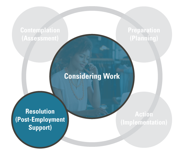 Flowchart from upper left, clockwise: Contemplation (Assessment); Preparation (planning); Action (Implementation); Resolution (Post-Employment Support). In center of chart: Considering Work. Conteplation, Preparation, and Action are grayed out.