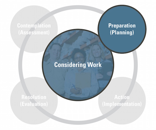 Flowchart from upper left, clockwise: Contemplation (Assessment); Preparation (planning); Action (Implementation); Resolution (Post-Employment Support). In center of chart: Considering Work. Contemplation, Action, and Resolution are grayed out.