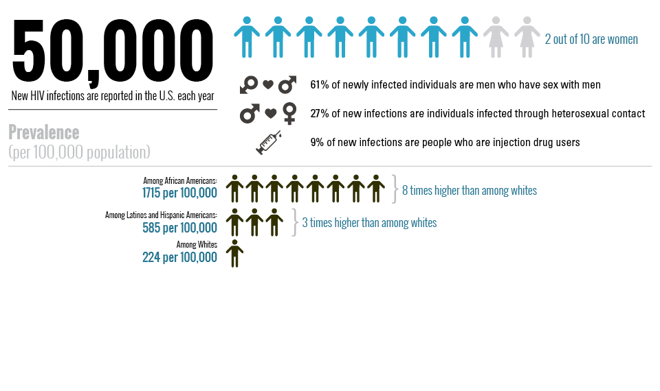 Infographic: 50,000 New HIV infectionas are reported in the U.S. each year. 2 out of 10 are women. 61% of newly infected individuals are men who have sex with men. 27% of new infections are individuals infected through heterosexual contact. 9% of new infections are people who are injection drug users. Prevalence (per 100,00 population): Among African Americans 1715 per 100,000, 8 times higher than among whites. Among Latinos and Hispanic Americans 585 per 100,000, 3 times higher than among whites. Among whites 224 per 100,000.