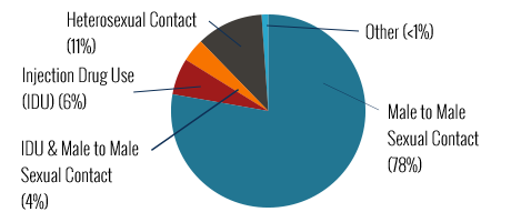 Pie Chart: Heterosexual contact (11%), Injection Drug Use (6%), IDU and male to male sexual contact (4%), Other (less than 1%), Male to Male Sexual Contact (78%)