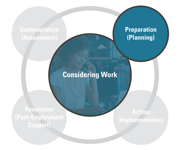 Diagram: from upper left, clockwise: Contemplation (Assessment); Preparation (planning); Action (Implementation); Resolution (Post-Employment Support). In center: Considering Work. Considering Work and Preparation (Planning) are highlighted.